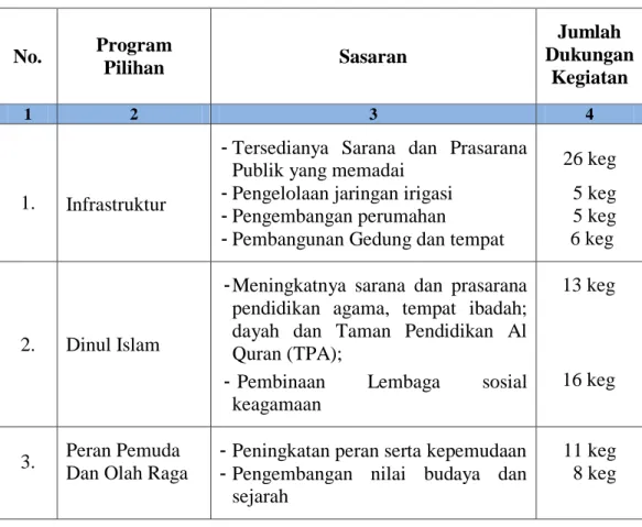 Tabel 2.1. Prioritas Program Pilihan Pembangunan Daerah   Kabupaten Aceh Barat Tahun 2014 