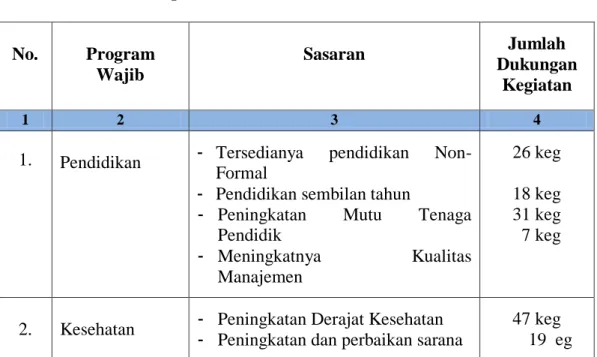 Tabel 2.2. Prioritas Program Wajib Pembangunan Daerah   Kabupaten Aceh Barat Tahun 2014 