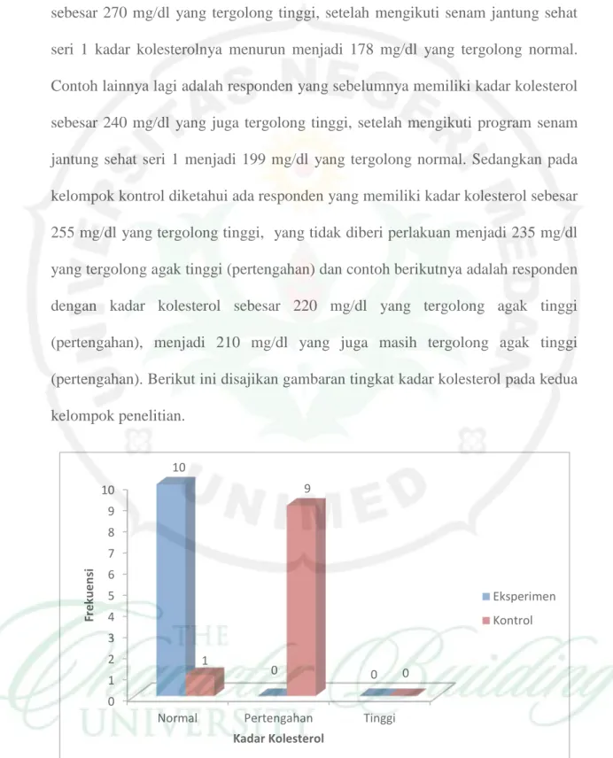 Gambar 1. Diagram Tingkat Kadar Kolesterol Sampel Penelitian 