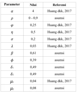 Gambar 2. Grafik dari R  ketika 0 ≤ ≤ 0,9 TABEL 1. NILAI PARAMETER 