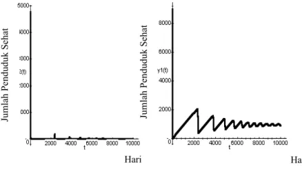 Gambar 2 memperlihatkan sebuah contoh grafik populasi sehat (Gambar 2a)  dan penderita (Gambar 2b) terhadap waktu untuk nilai R  yang sangat besar  (R=10,5 dan sangat jauh dari 1) sebagai output dari model Esteva-Vargas ini