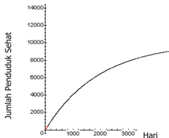 Gambar 3: Grafik populasi sehat S H  terhadap waktu (dalam hari) jika dilakukan pengontrolan agar  nilai A tidak melebihi angka 400