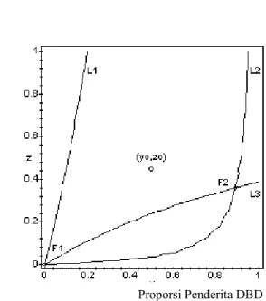 Gambar 4: Isoklin dan titik tetap DBD. 