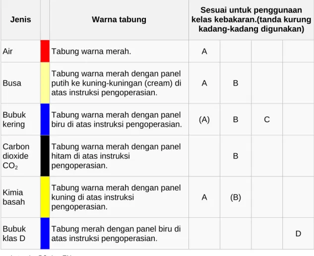Tabel 3.3.4 - Penandaan Alat Pemadam Api Ringan (APAR) * 1) 