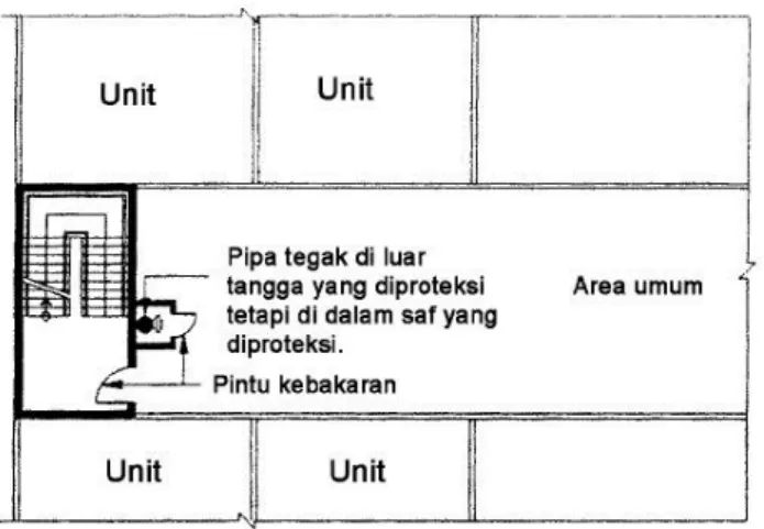 Gambar 4.3.6.(3).  – Pipa tegak di luar tangga yang diproteksi  (4)   di dalam tangga eksit, bilamana tidak ada lobi stop asap dan daerah umum
