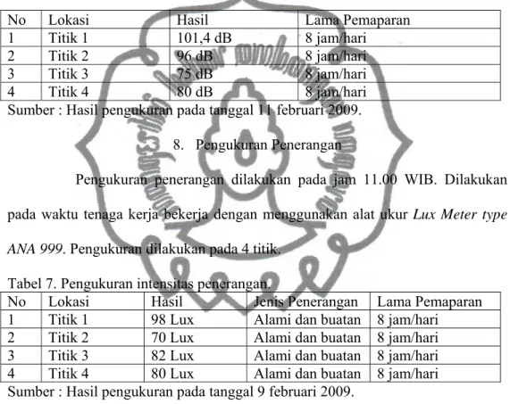 Tabel 6. Hasil pengukuran intensitas kebisingan. 