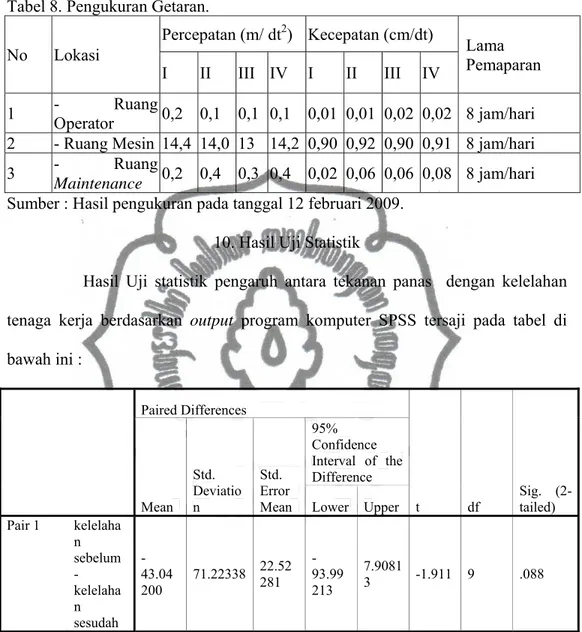 Tabel 8. Pengukuran Getaran.  No Lokasi  Percepatan (m/ dt 2 ) Kecepatan  (cm/dt)  Lama  Pemaparan  I II III  IV  I II III  IV  1  - Ruang  Operator  0,2 0,1 0,1 0,1 0,01 0,01 0,02 0,02 8  jam/hari  2  - Ruang Mesin  14,4 14,0 13  14,2 0,90 0,92 0,90 0,91 