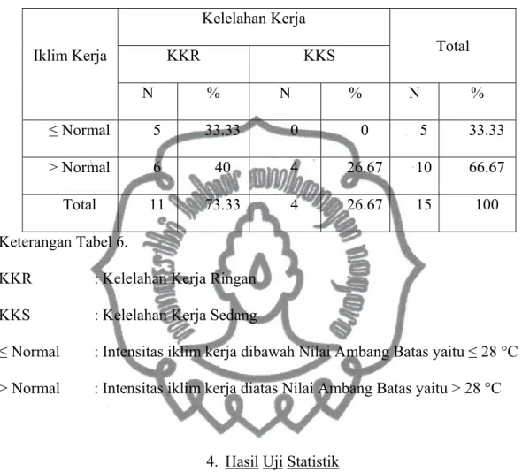 Tabel 6. Tabulasi silang iklim kerja dan kelelahan kerja responden 