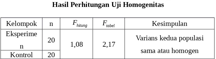 Tabel 5Hasil Perhitungan Uji Homogenitas