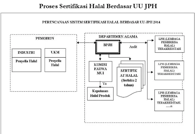 Gambar 3: Proses Sertifikasi Halal Berdasar UU JPH Proses sertifikasi halal berdasar UU Jaminan Halal, dapat 