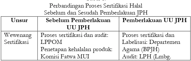 Tabel 1: Perbandingan Proses Sertifikasi Halal  