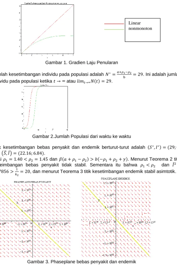 Gambar 1. Gradien Laju Penularan    