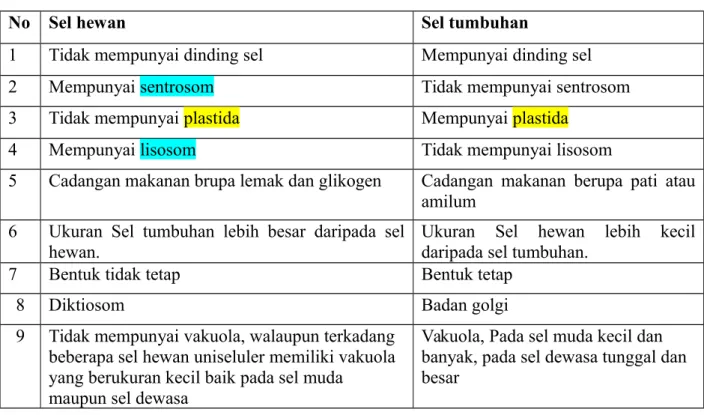 Tabel Perbedaan sel hewan dan sel tumbuhan