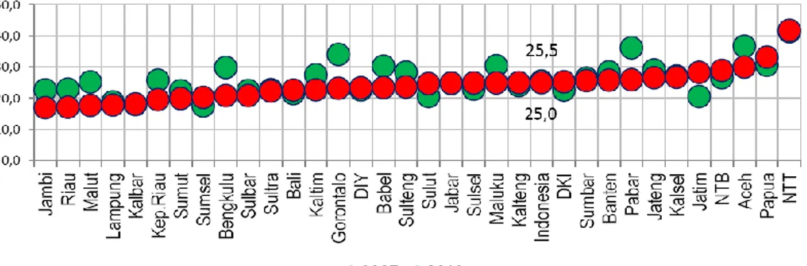 Gambar 1.1: Period prevalence ISPA, menurut provinsi, Indonesia 2007 dan 2013  Sumber: Riskesdas 2013 