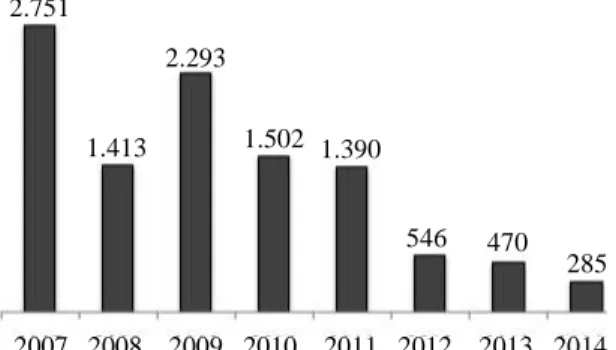 Gambar 1.  Perkembangan  kasus  penyakit  AI  pada  unggas  di  Indonesia  dari  tahun  2007  sampai  30  September 2014 
