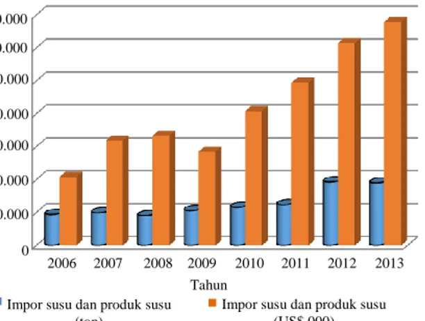 Gambar 2.  Perkembangan volume dan nilai impor susu dan  produk susu tahun 2006-2013 