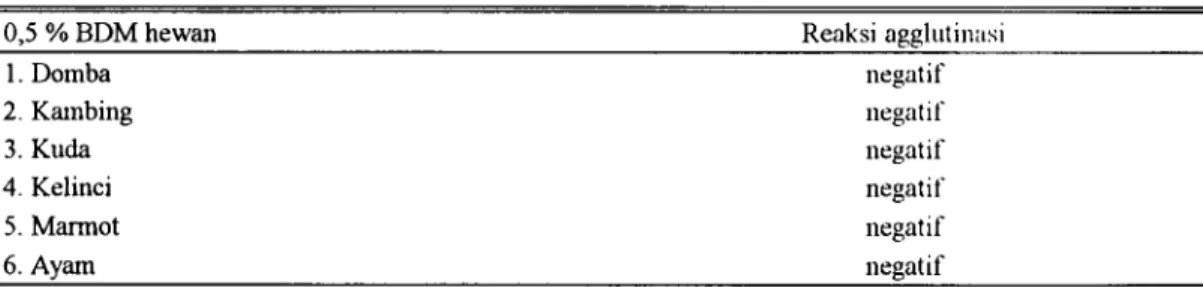 Tabel 2. Hasil uji agglutinasi virus Orf isolat B7 terhadap butir darah merah (BDM) berbagai jenis Hwan