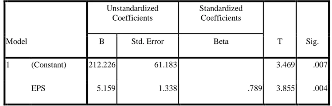 Tabel 4.4 Coefficients a Coefficients a  Model  Unstandardized Coefficients  Standardized Coefficients  T  Sig