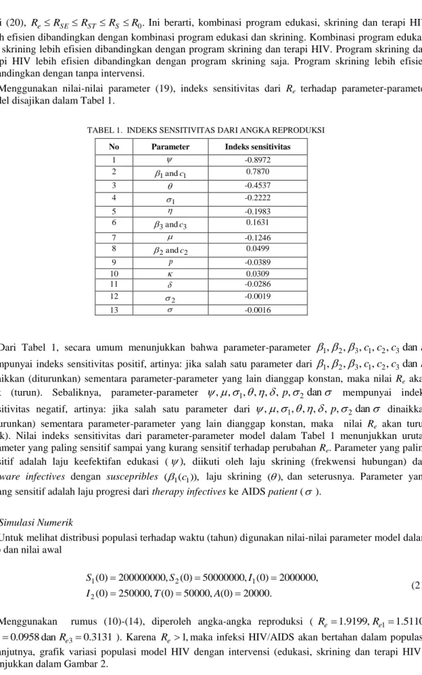 TABEL 1.  INDEKS SENSITIVITAS DARI ANGKA REPRODUKSI  No  Parameter  Indeks sensitivitas 