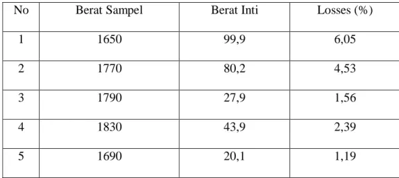 Tabel 4.1. Data losses kernel pada bak claybath 