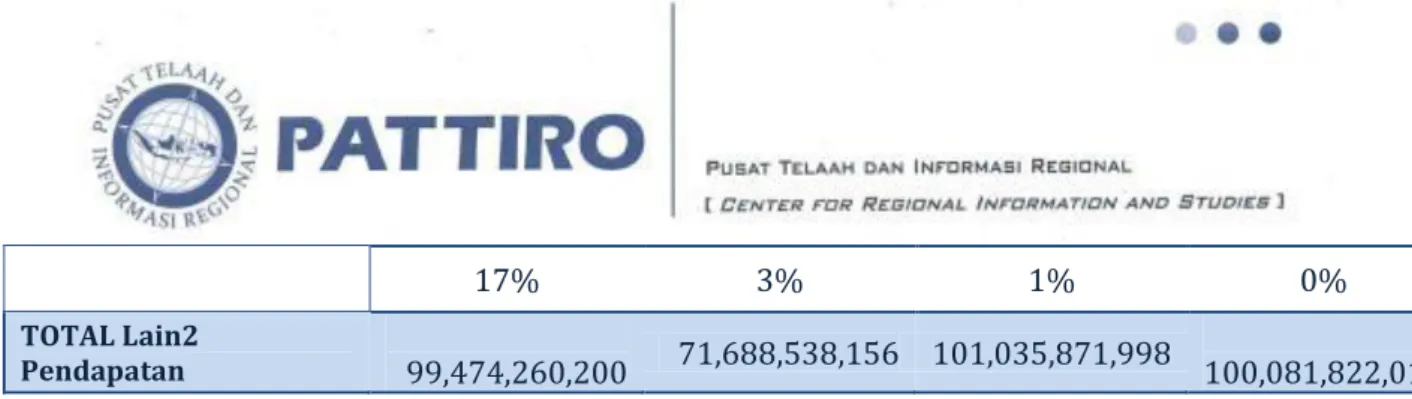 Tabel 5. Perbandingan Belanja  Langsung – Tak Langsung 