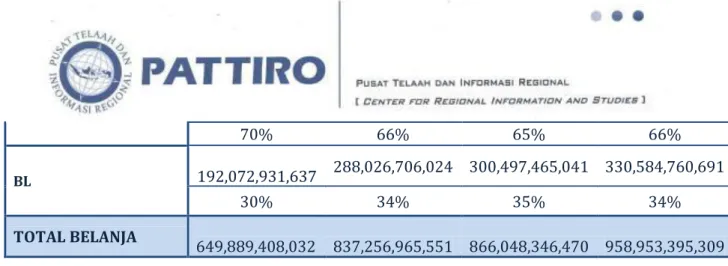 Tabel 7. Komposisi Belanja Tak Langsung TA 2010 – 2013  BELANJA  TAK  LANGSUNG  2010 R  2011 R  2012 R  2013 M  B Pegawai        403,523,046,441   442,065,774,314  504,229,205,199  547,216,470,582  88.14%  80.49%  89.16%  87.09%  B Bunga   811,600,410    1