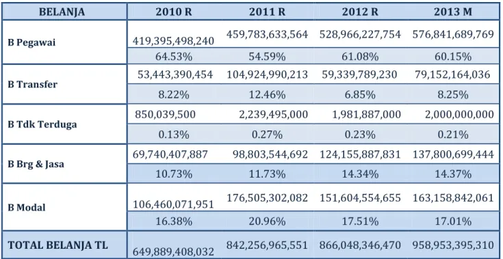 Tabel 7. Komposisi Belanja TA 2010 – 2013 