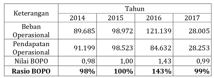 Tabel 12. BOPO Tahun 2014 s/d 2017   (dalam Milyar Rupiah) 