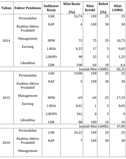Tabel 14.  Hasil Evaluasi CAMEL PT. Bank Artos Indonesia Tbk. Tahun 2014 s/d 2017 