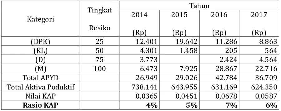Tabel  9.PT. Bank Artos Indonesia Tbk, KAP Tahun 2014 s/d 2017 (dalam Milyar Rupiah) 
