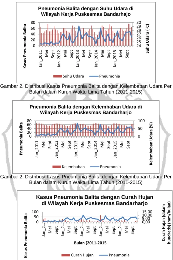 Gambar 2. Distribusi Kasus Pneumonia Balita dengan Kelembaban Udara Per  Bulan dalam Kurun Waktu Lima Tahun (2011-2015)