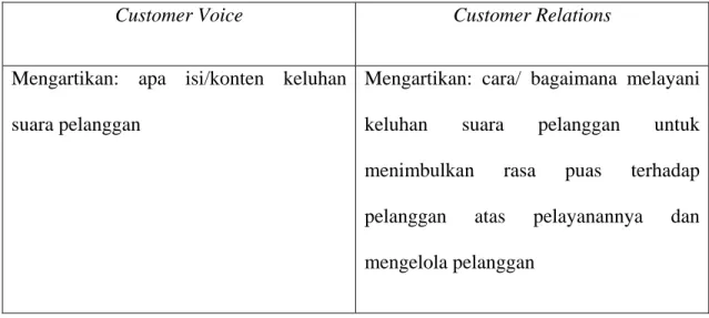 Tabel 1.1 Perbedaan pokok customer voice dengan customer relations  Sumber : (Haryono : 2013) dan diadopsi oleh penulis 