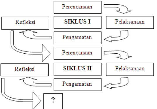 Gambar 3.1 Model Penelitian Kemmis S. dan M.C Taggart 