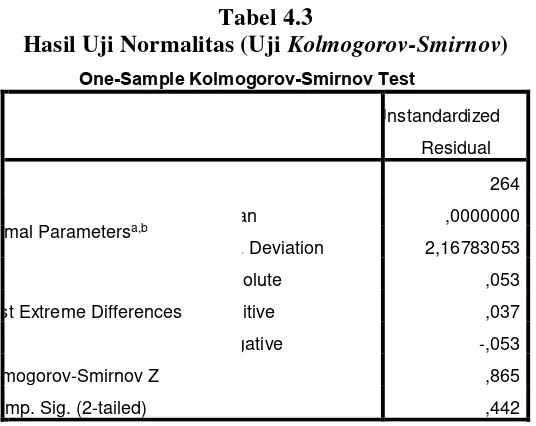 Hasil Uji Normalitas (Uji Tabel 4.3 Kolmogorov-Smirnov) 