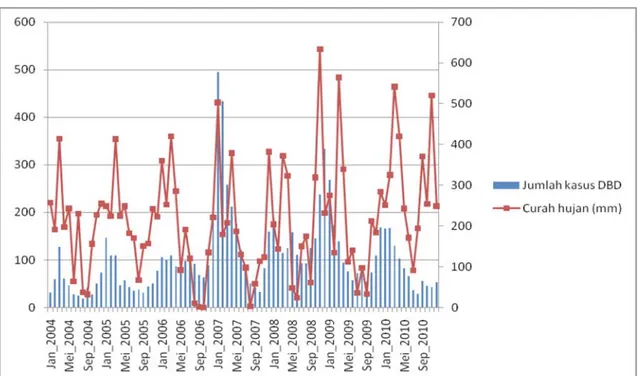 Tabel 1. Jumlah kasus DBD dan curah hujan setiap bulan selama tahun 2004 – 2010 