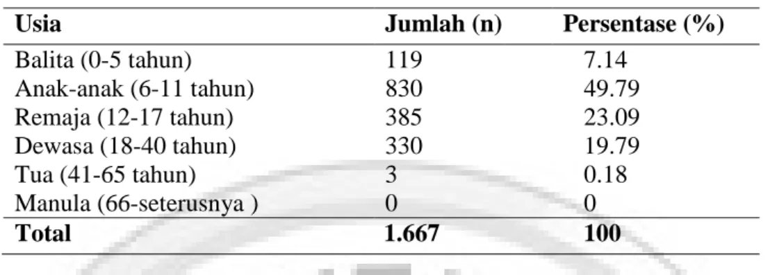 Tabel 2 Karakteristik Kasus (DBD) Berdasarkan Usia 