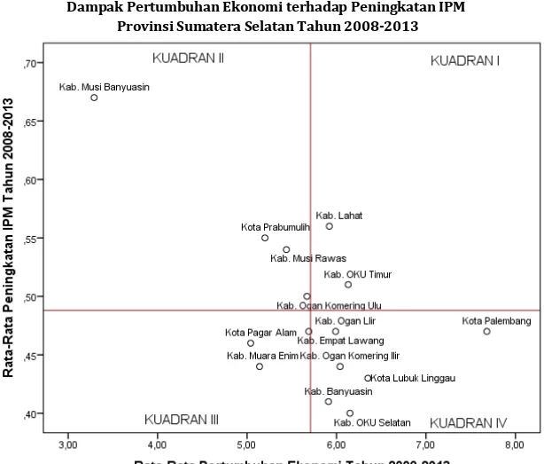 Gambar  6  menunjukkan  distribusi  kabupaten  dan  kota  di  Provinsi  Sumatera  Selatan  berdasarkan  rata-rata  pertumbuhan  ekonomi  dan  peningkatan  IPM  selama  tahun  2008-2013