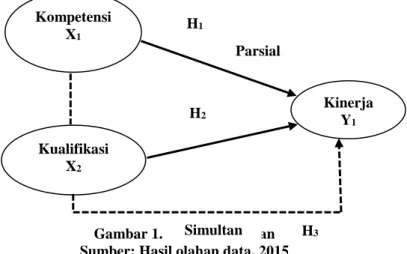 Gambar 1. Model Penelitian  Sumber: Hasil olahan data, 2015