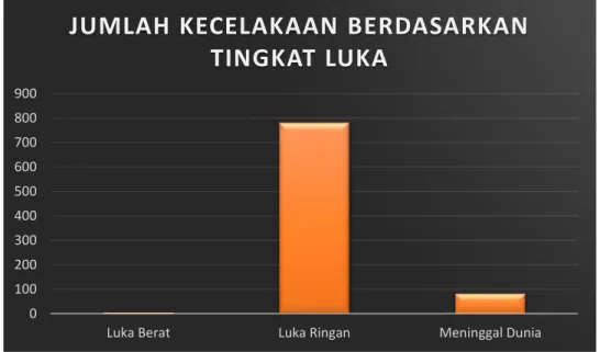 Gambar 5.7 Jumlah kecelakaan berdasarkan tingkat luka 