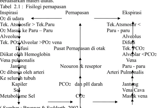 Tabel  2.1 :  Fisilogi pernapasan