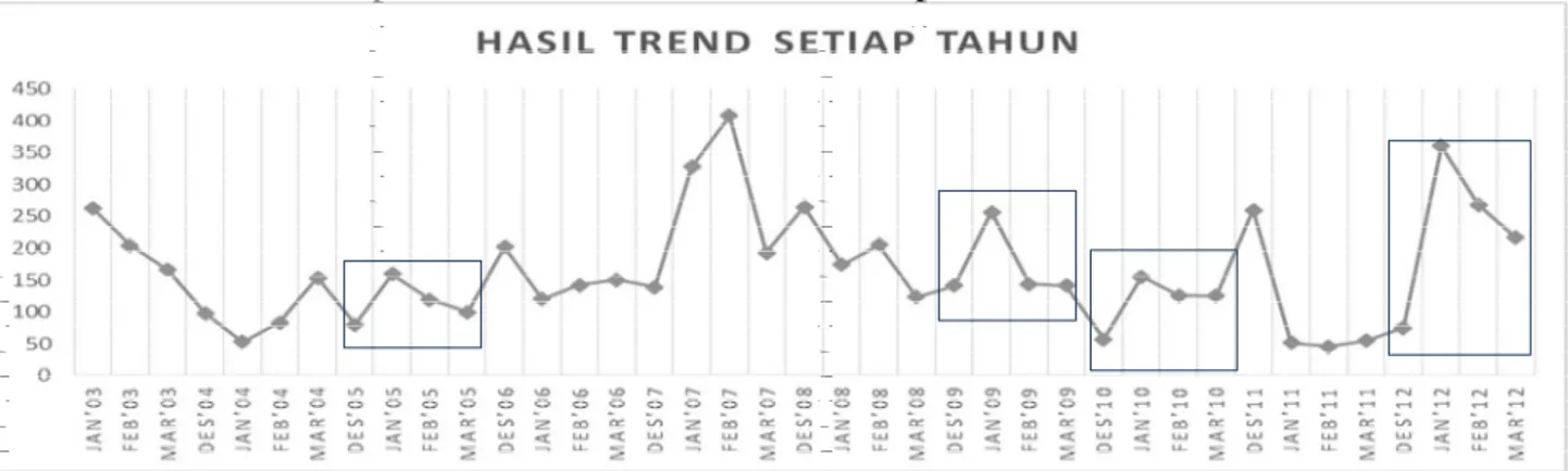 Tabel 2. Trend Bulan Yang   Berpotensi DBD Setiap Tahun 