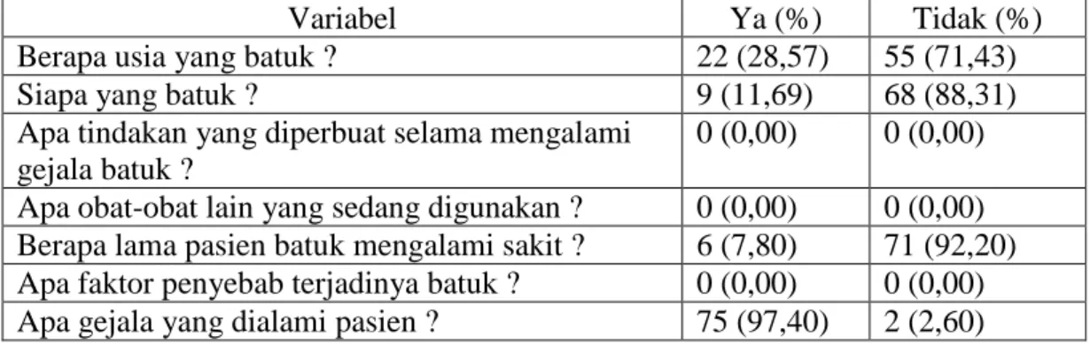 Tabel  4.1  Distribusi  data profil  patient  assessment   yang  dilakukan  petugas  apotek 