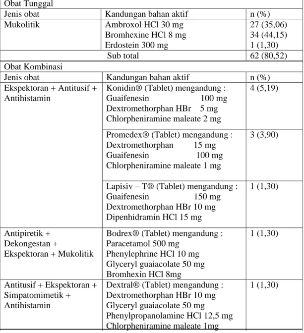 Tabel 4.3 Jenis obat yang direkomendasikan oleh petugas apotek  Obat Tunggal 