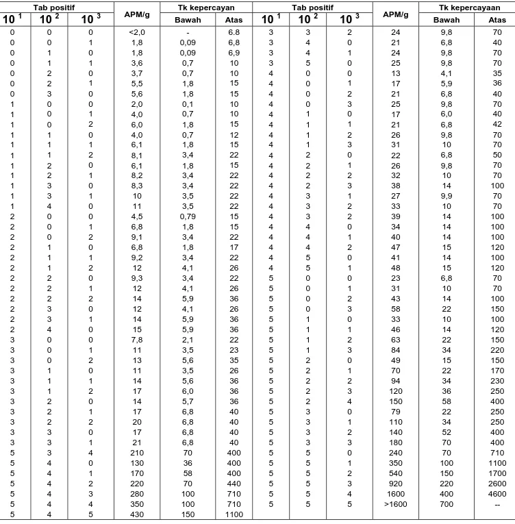 Tabel C.1   Indeks APM dengan tingkat kepercayaan 95% untuk berbagai kombinasi  hasil positif dari 5 seri tabung pada pengenceran 10  1 , 10  2  dan 10  3