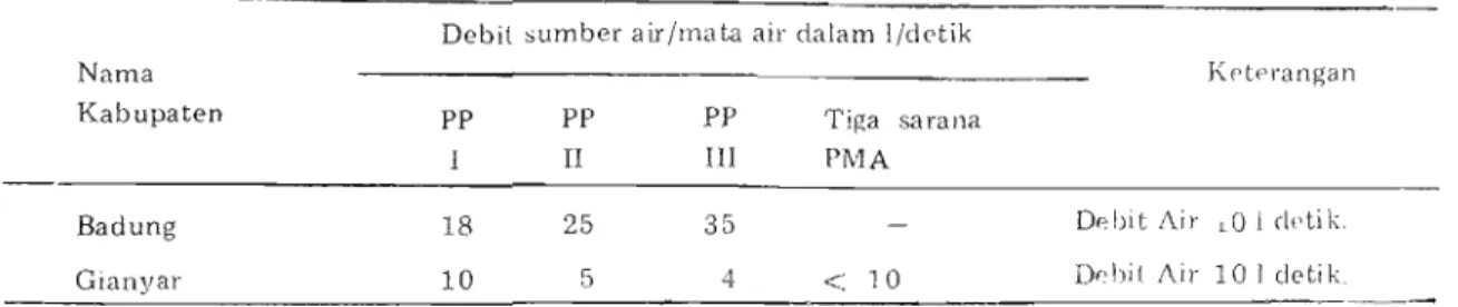 Tabel  3.  Sebab-sebab tidak berfungsinya  sarana SPT dangkal d i  Kabupaten Badung 