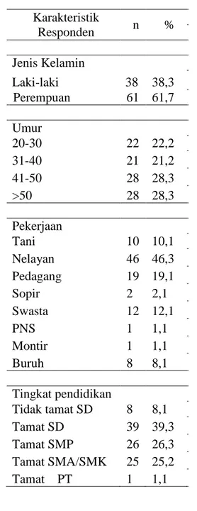 Tabel 1 Distribusi Karakteristik Responden  Karakteristik  Responden  n  %  Jenis Kelamin  Laki-laki  38  38,3      Perempuan  61  61,7    Umur  20-30  22  22,2    31-40  21  21,2    41-50  28  28,3    &gt;50  28  28,3    Pekerjaan  Tani  10  10,1    Nelay