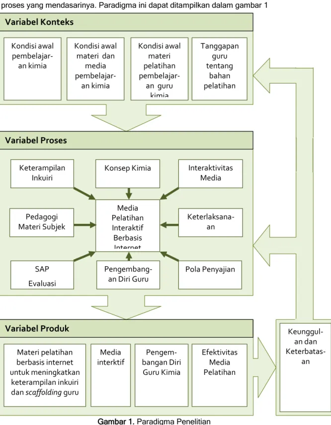 Gambar 1. Paradigma Penelitian 