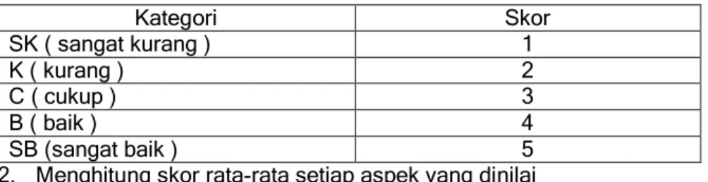 Tabel 1. Aturan Pemberian Skor 