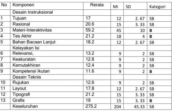 Tabel 3. Rangkuman Hasil Penilaian Modul 