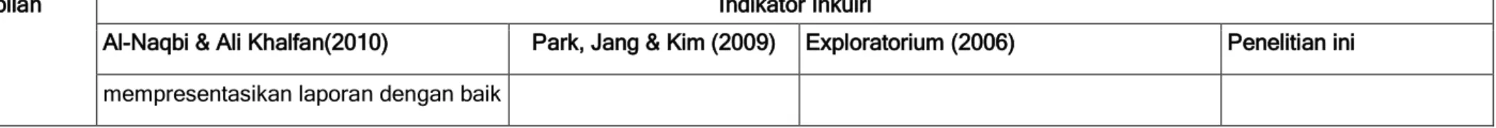 Tabel 5. Rangkuman Hasil Analisis Penetapan Indikator  Scaffolding  Inkuiri 